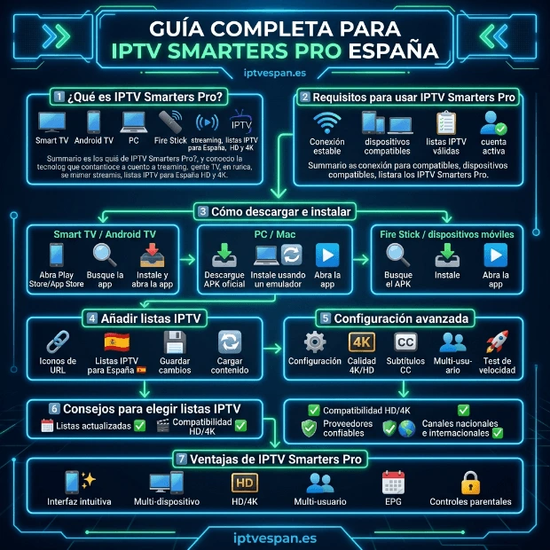Guía completa de IPTV Smarters Pro en España para Smart TV, Android TV, PC, Fire Stick y móviles: instalar, configurar y agregar listas IPTV España, acceder a canales nacionales e internacionales, contenido HD y 4K, funciones multiusuario y control parental, y disfrutar IPTV Premium España profesional | iptvespan.es