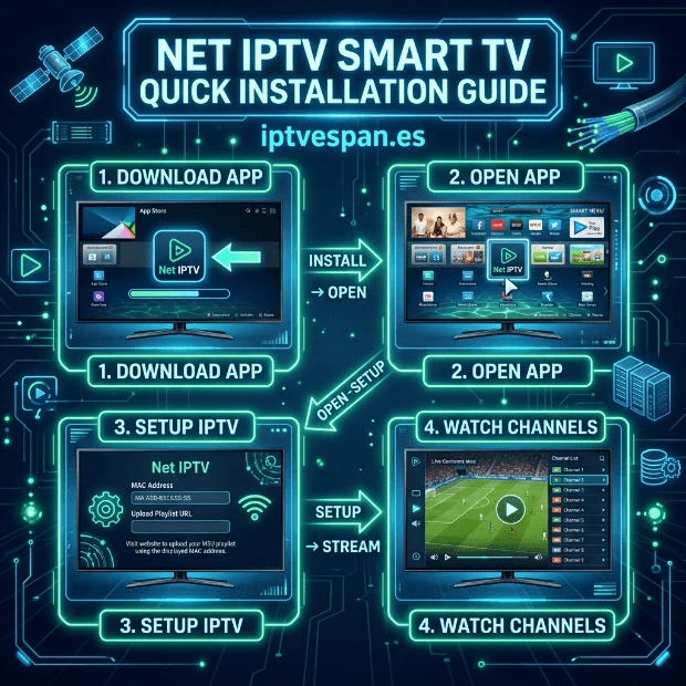 Cómo instalar Net IPTV en Smart TV paso a paso en España: descargar la app desde la tienda, obtener dirección MAC, subir lista IPTV M3U y reiniciar la aplicación para acceder a canales IPTV España en HD y 4K | iptvespan.es